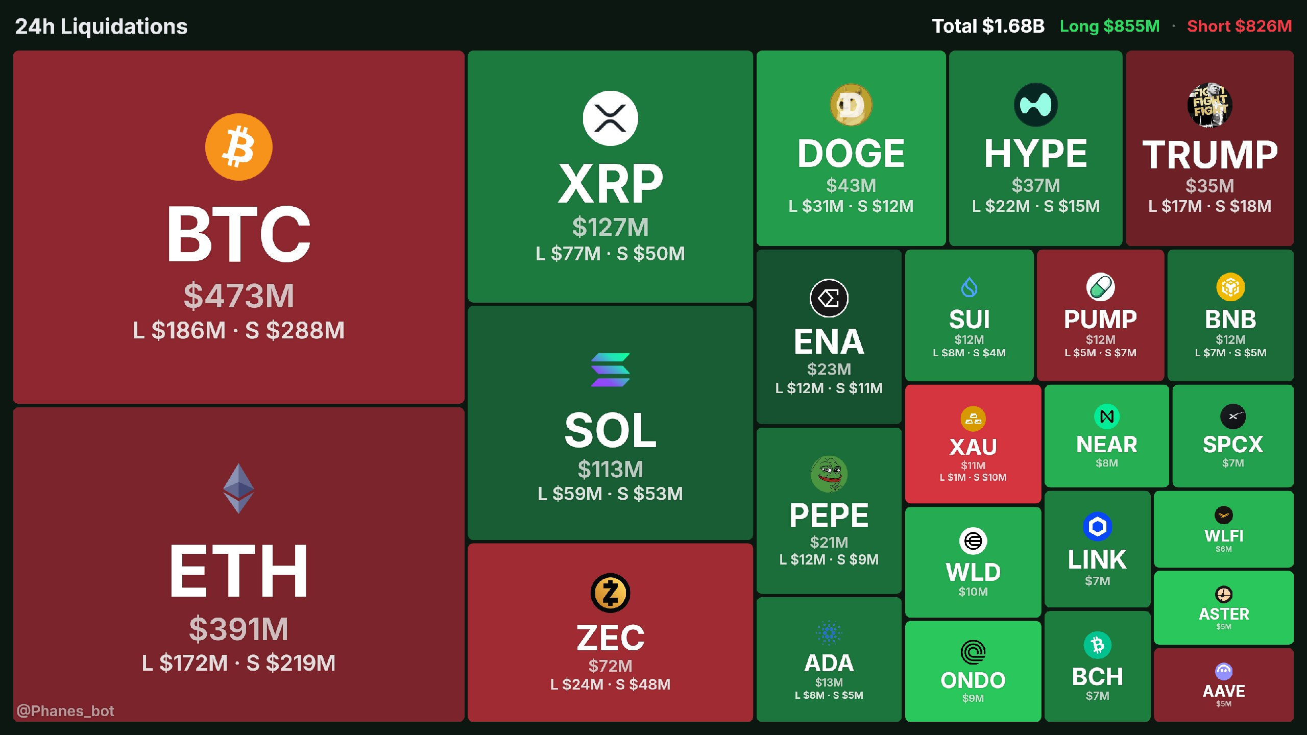 24h liquidations heatmap: coins as tiles sized by liquidation volume, with long and short totals