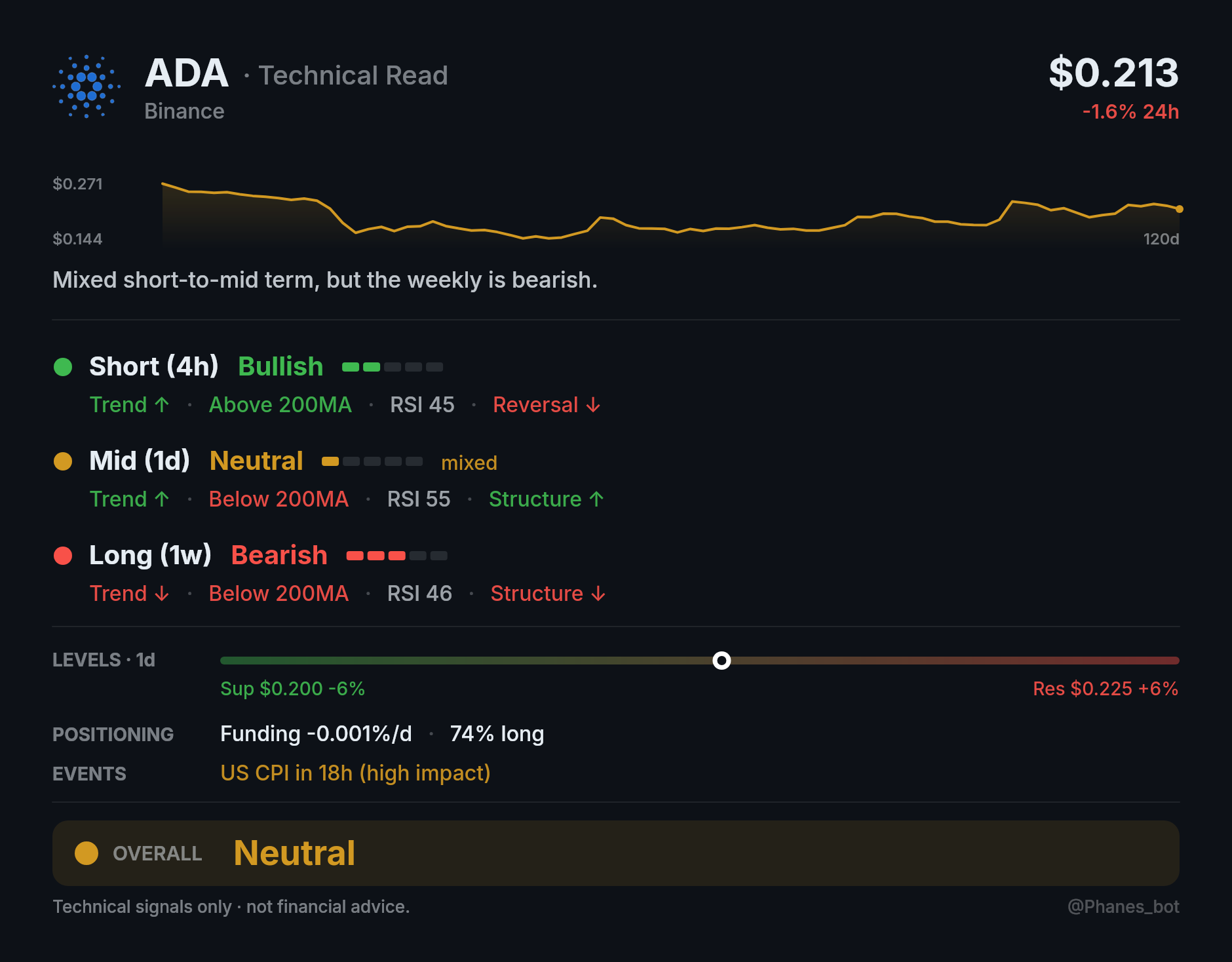 A /ta technical read: sparkline, the stance and conviction per timeframe with reason tags, key levels, positioning, event risk and the overall verdict
