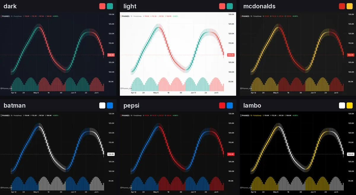 The same chart in six themes: dark, light, McDonald’s, Batman, Pepsi and Lambo