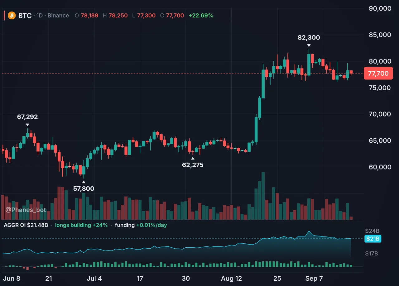 Open interest & funding on a BTC daily chart, drawn by Phanes