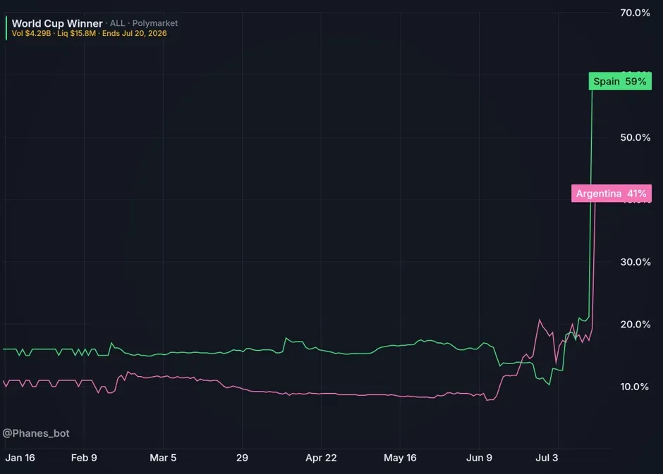 Odds over time for the World Cup winner market on Polymarket