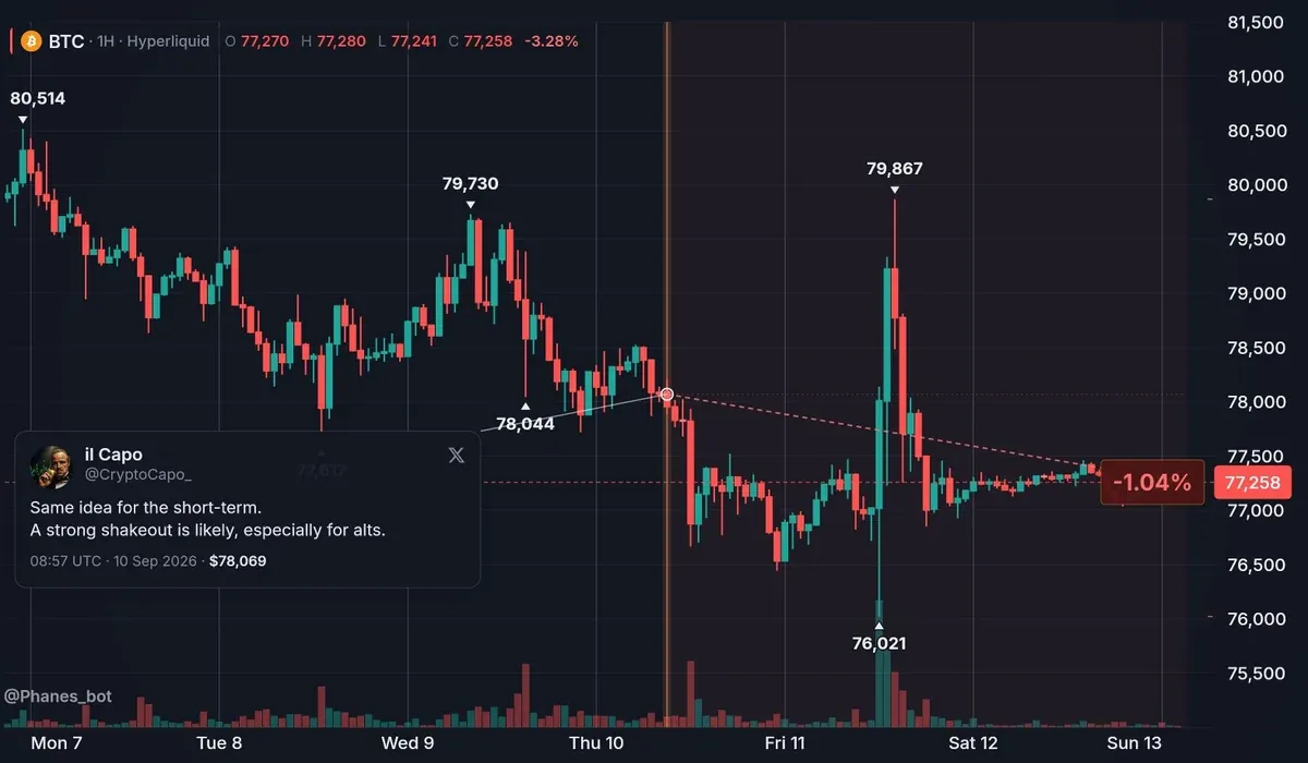 A BTC chart with a tweet pinned at the moment it was posted and the move since